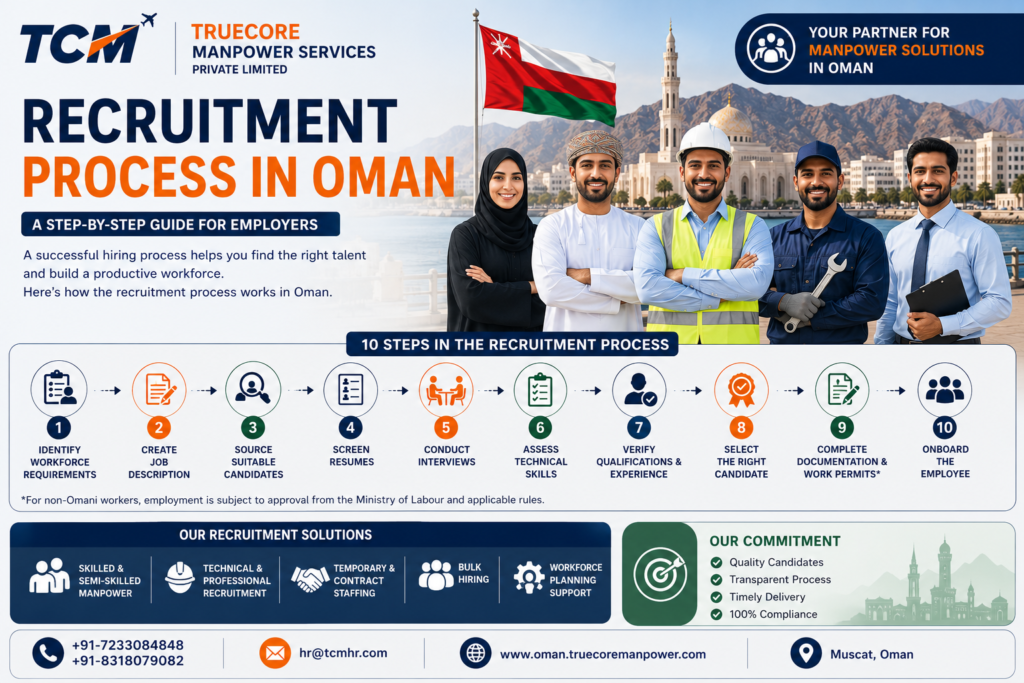 Recruitment Process in Oman – Complete Employer Guide 2026